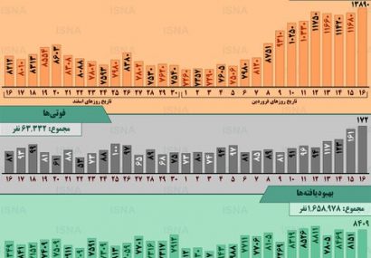 اینفوگرافیک / آمار کرونا در ایران؛ اوجگیری محسوس در روزهای اخیر اینفوگرافیک / آمار کرونا در ایران؛ اوجگیری محسوس در روزهای اخیر