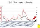 طغیان کرونا در اکثر استانهای کشور با پرچمداری کرونای انگلیسی + نمودار طغیان کرونا در اکثر استانهای کشور با پرچمداری کرونای انگلیسی + نمودار